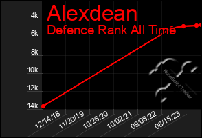 Total Graph of Alexdean