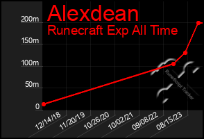 Total Graph of Alexdean