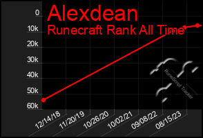 Total Graph of Alexdean