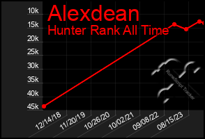 Total Graph of Alexdean