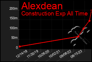 Total Graph of Alexdean