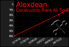 Total Graph of Alexdean