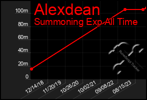 Total Graph of Alexdean