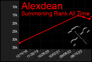 Total Graph of Alexdean