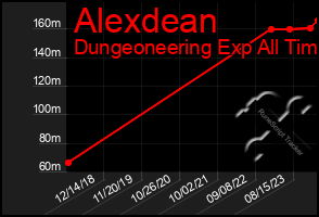 Total Graph of Alexdean