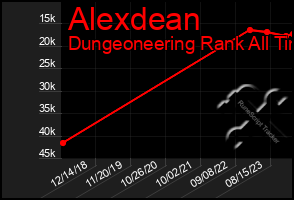 Total Graph of Alexdean