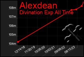 Total Graph of Alexdean