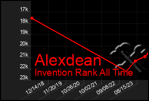 Total Graph of Alexdean