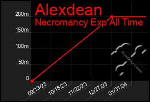 Total Graph of Alexdean