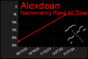 Total Graph of Alexdean