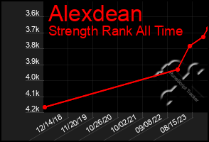 Total Graph of Alexdean