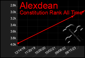 Total Graph of Alexdean