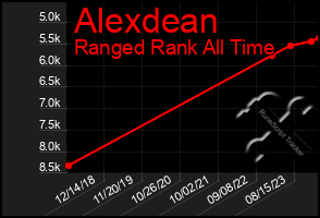 Total Graph of Alexdean