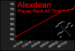 Total Graph of Alexdean