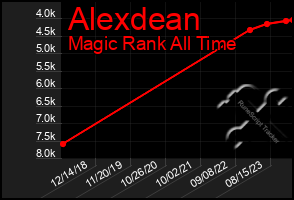 Total Graph of Alexdean