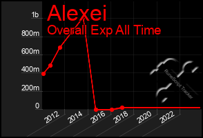 Total Graph of Alexei