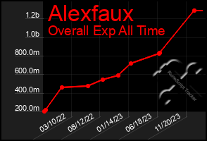 Total Graph of Alexfaux