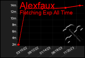 Total Graph of Alexfaux