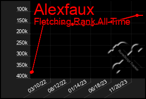 Total Graph of Alexfaux