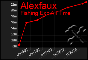 Total Graph of Alexfaux