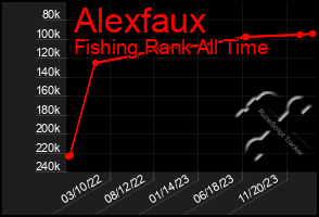 Total Graph of Alexfaux