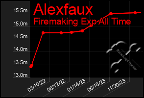 Total Graph of Alexfaux