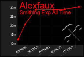 Total Graph of Alexfaux