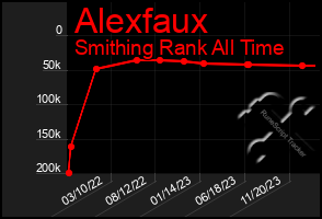 Total Graph of Alexfaux