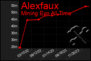 Total Graph of Alexfaux