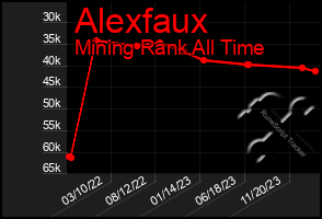 Total Graph of Alexfaux