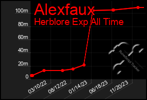 Total Graph of Alexfaux