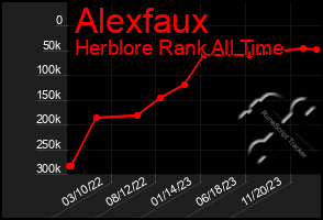 Total Graph of Alexfaux