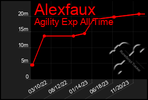 Total Graph of Alexfaux