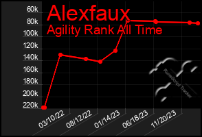 Total Graph of Alexfaux