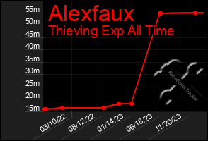 Total Graph of Alexfaux