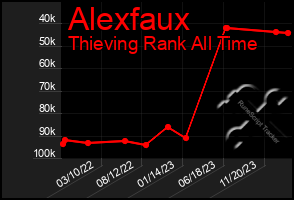 Total Graph of Alexfaux