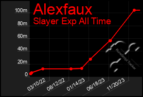 Total Graph of Alexfaux