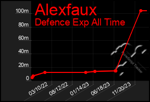 Total Graph of Alexfaux