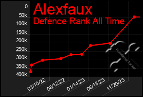 Total Graph of Alexfaux