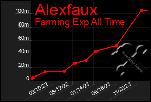 Total Graph of Alexfaux