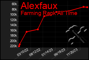 Total Graph of Alexfaux