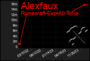 Total Graph of Alexfaux