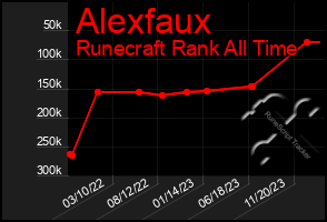 Total Graph of Alexfaux