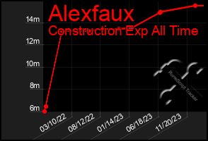 Total Graph of Alexfaux