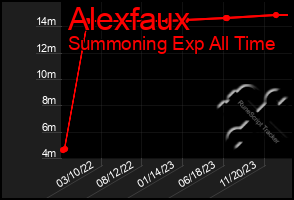 Total Graph of Alexfaux