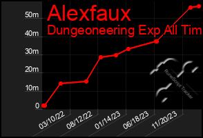 Total Graph of Alexfaux