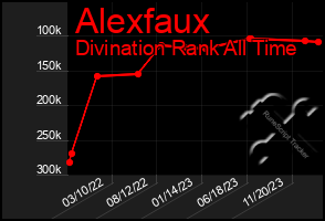 Total Graph of Alexfaux