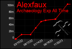 Total Graph of Alexfaux