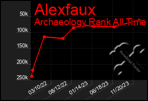 Total Graph of Alexfaux