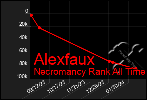 Total Graph of Alexfaux